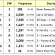 Frequency Counts - SVP - Specific Vocational Preparation