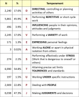 Frequency Counts - Temperaments [Work Situations]