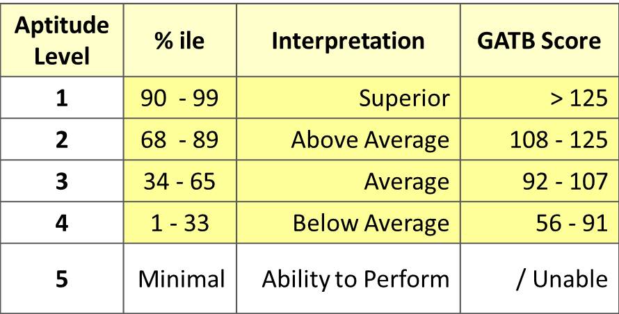 Using GATB, CareerScope and Similar Aptitude Tests