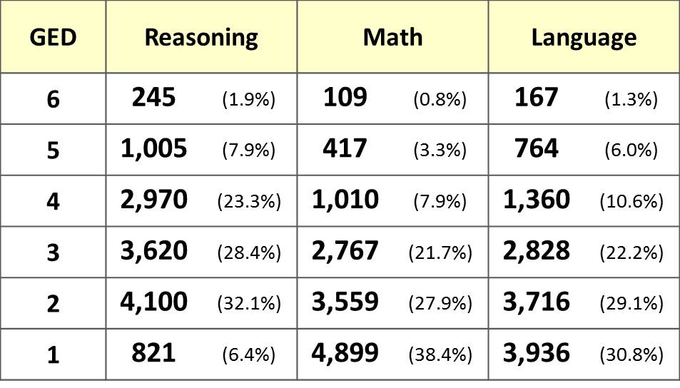 Frequency Counts GED General Educational Development