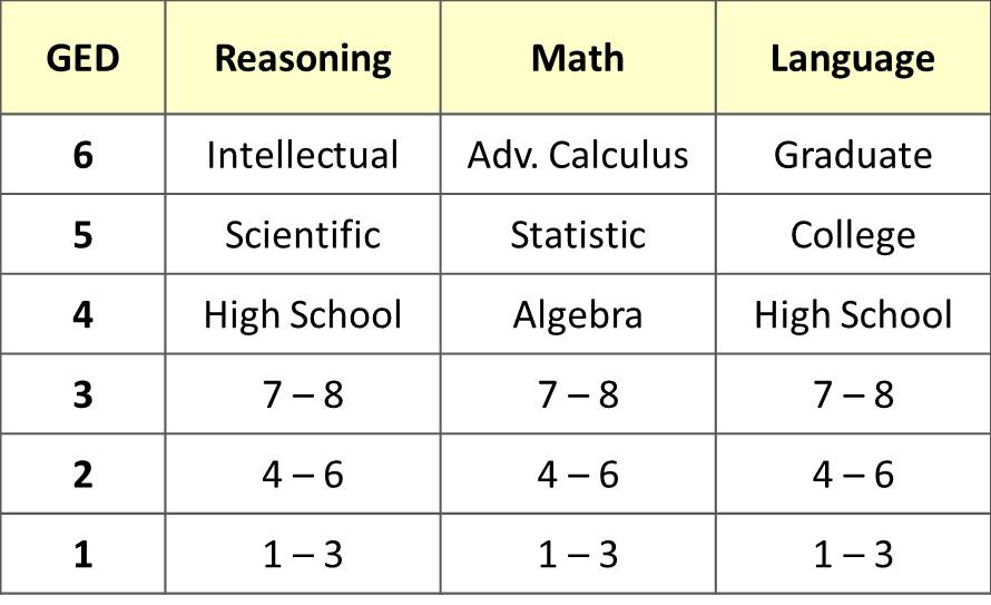 Using Grade Levels in GED-RML