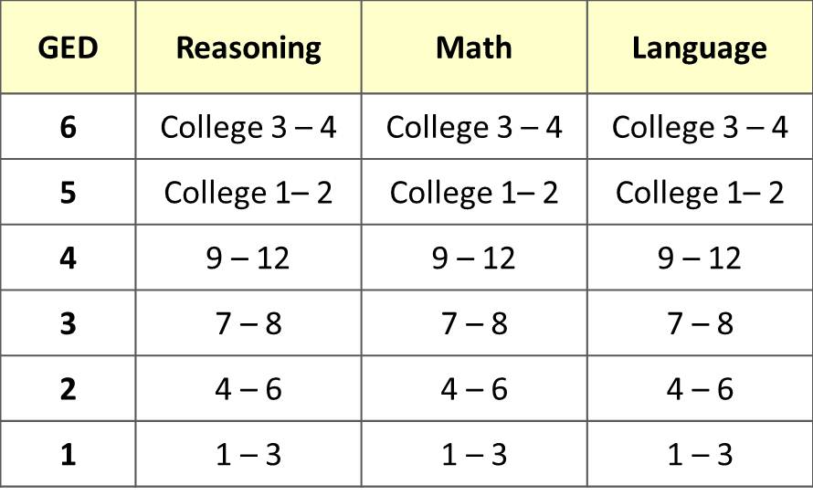 ged counts